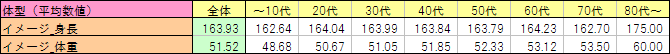 体型（平均数値）