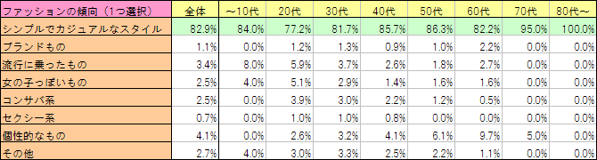 ファッションの傾向（1つ選択）