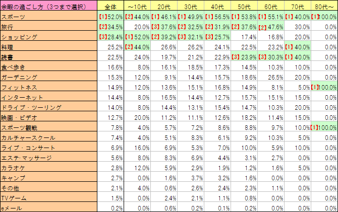 余暇の過ごし方（3つまで選択）