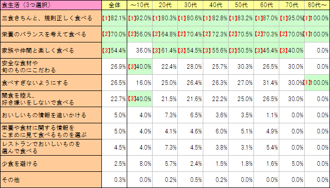 食生活（3つ選択）