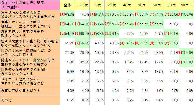 ダイエットと食生活の関係（3つ選択）