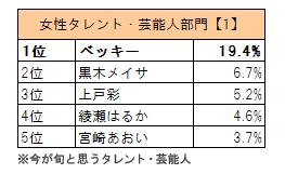 女性タレント・芸能人部門【1】