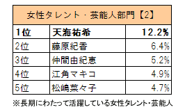 女性タレント・芸能人部門【2】