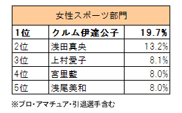 女性スポーツ部門