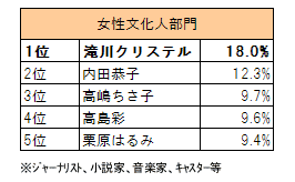 女性文化人部門