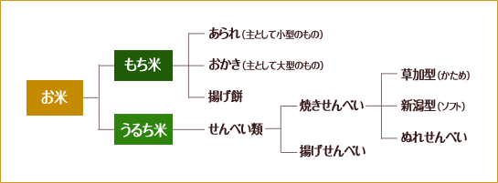 米菓の分類