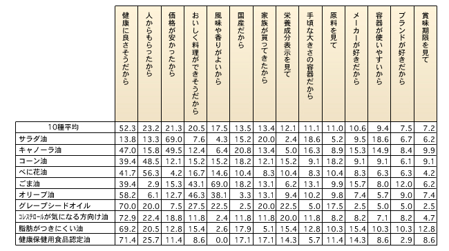 図2　現在使用している植物油の使用理由