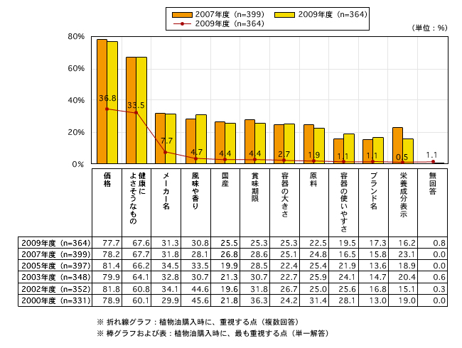 図4　植物油の購入時に重視される事項