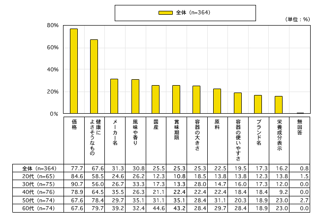 図5　年齢層別に見た植物油の購入時に重視される事項