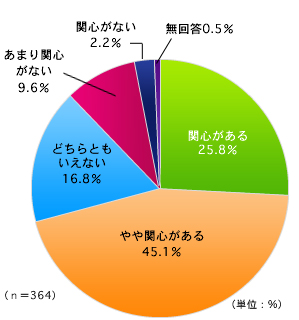 図8 植物油の価格上昇に対する関心度