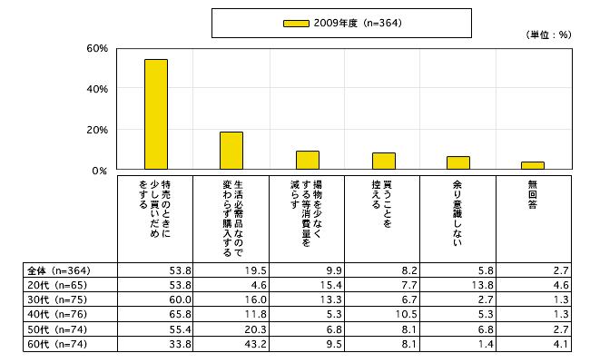 図9 年齢層別に見た植物油価格上昇への対処