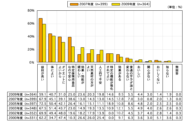 図10 健康志向の食用油のイメージ