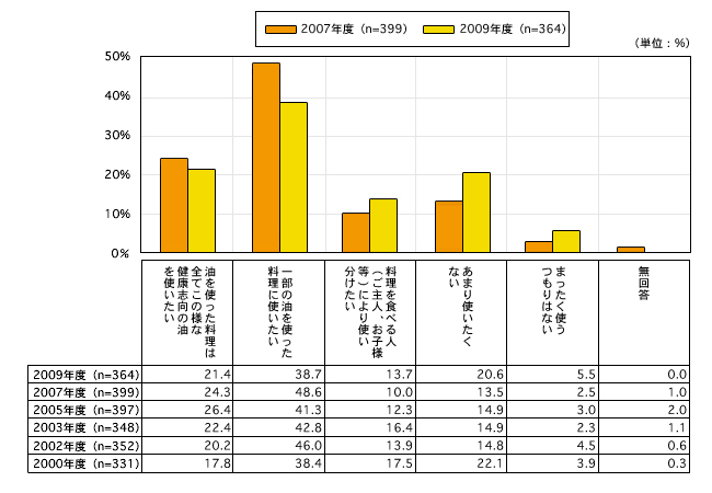 図11 健康志向の食用油の今後の使用意向