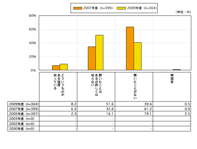図14 「トランス型脂肪酸」に関する情報の普及度