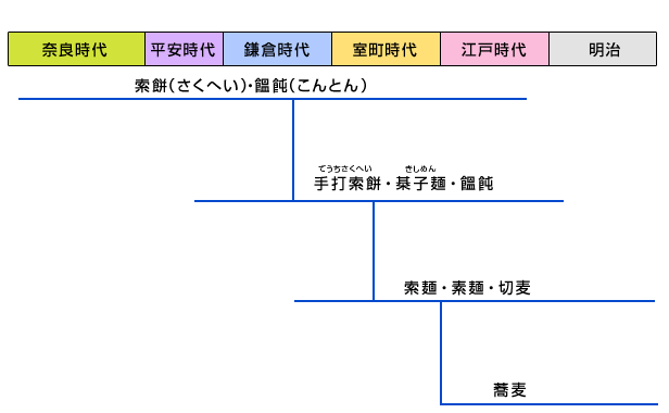 図2　めん類の系統年表