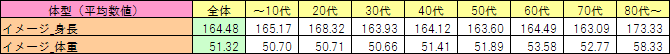 体型（平均数値）