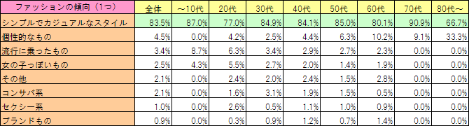 ファッションの傾向（1つ選択）