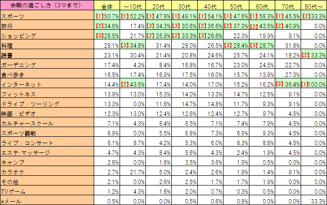 余暇の過ごし方（3つまで選択）