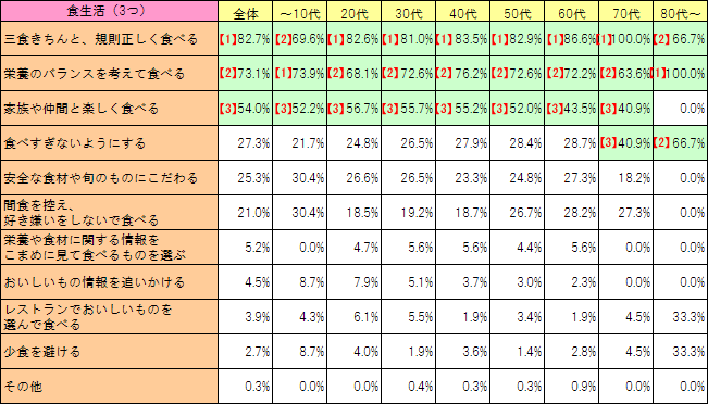 食生活（3つ選択）