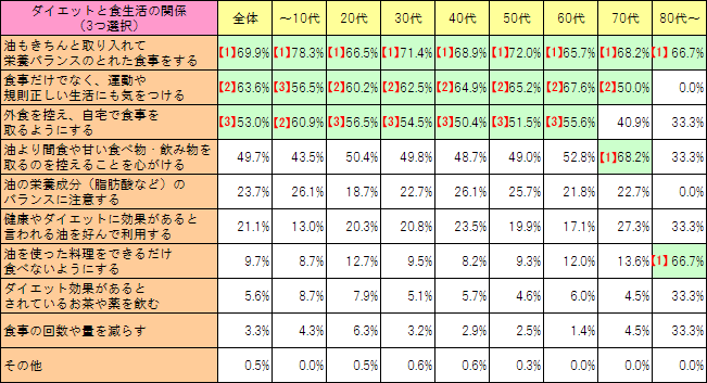 ダイエットと食生活の関係（3つ選択）