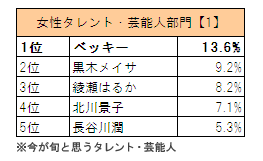 女性タレント・芸能人部門【1】