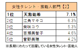 女性タレント・芸能人部門【2】