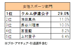 女性スポーツ部門