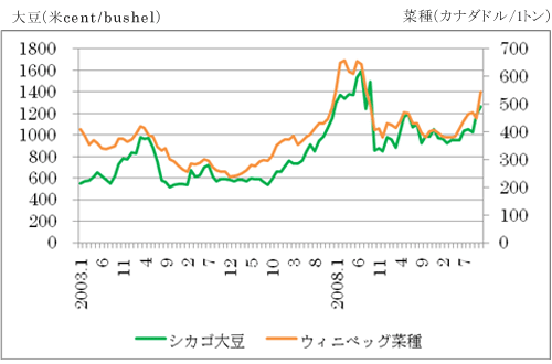 図1　大豆及び菜種の国際価格の推移