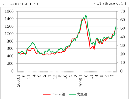 図2　世界のパーム油と大豆油の生産量の変化