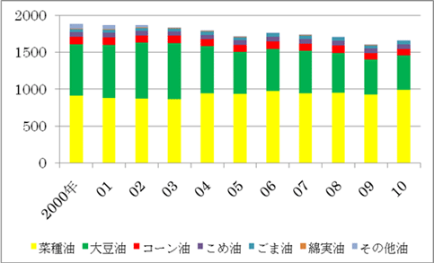  図1　油種別に見た植物油生産量の推移