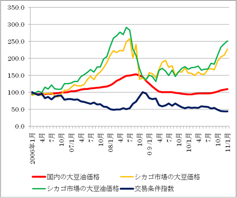 図2　大豆、大豆油の内外価格比較