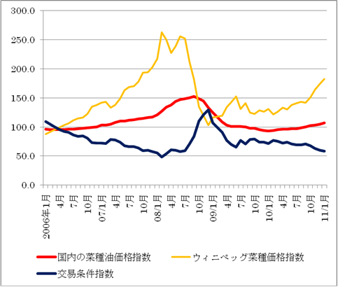 図3　菜種油の価格と交易条件