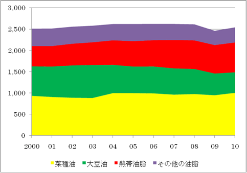 図4　油種別（大区分）に見た植物油の供給量
