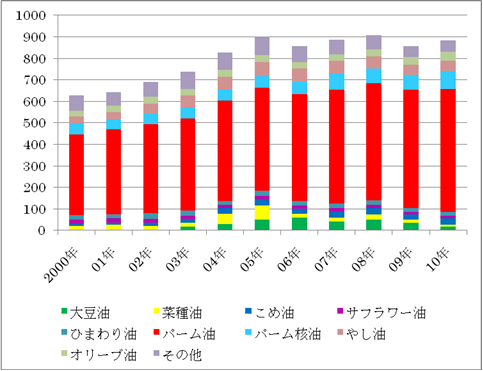 図5　植物油輸入量の推移