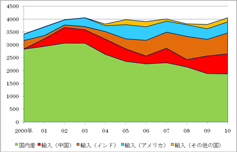 図7　パーム油を多く消費する国