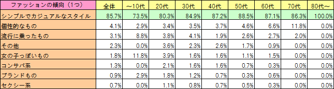 ファッションの傾向（1つ選択）