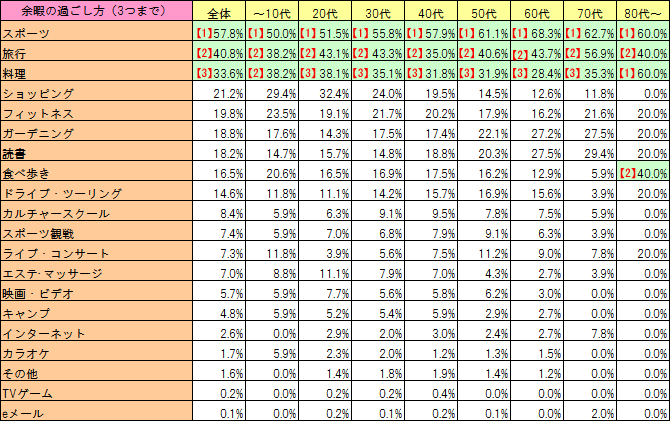 余暇の過ごし方(3つまで選択)