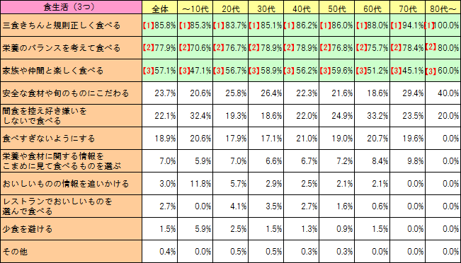 食生活（3つ選択）