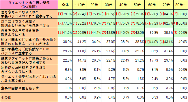 ダイエットと食生活の関係(3つ選択)