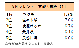 女性タレント・芸能人部門【1】