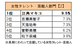 女性タレント・芸能人部門【2】