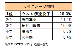 女性スポーツ部門