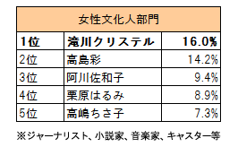 女性文化人部門