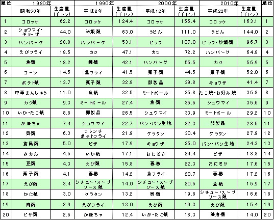  表1　国内生産量上位20品目の推移