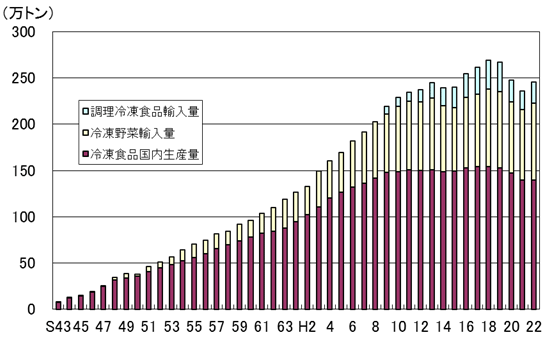  図3　冷凍食品国内消費量の推移