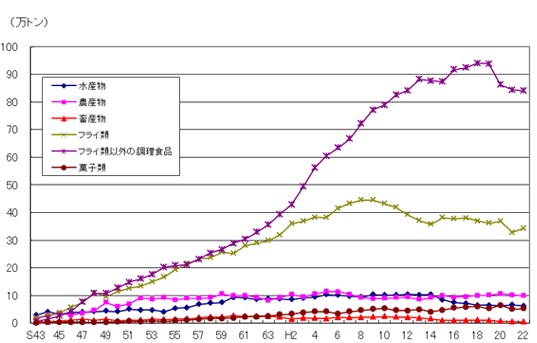  図4　品目類別冷凍食品の国内生産量の推移