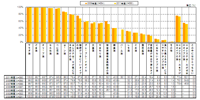 図1　どんな植物油がよく知られている？