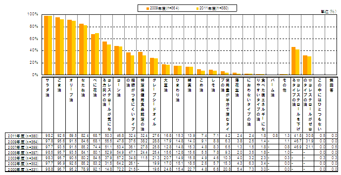 図2　植物油の使用経験