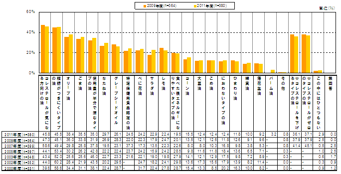 図4　今後使用してみたい植物油