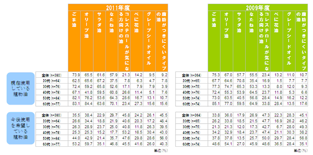  図5　現在使用率と使用希望率の年代比較